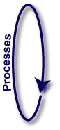Processes